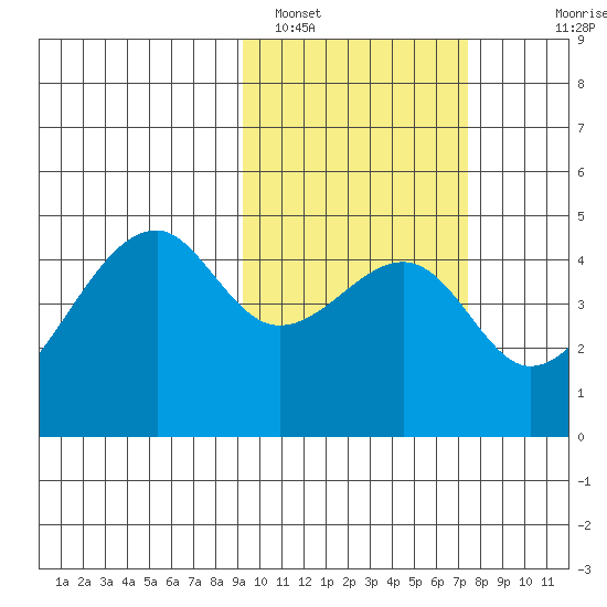 Raven Bay tide chart for Saturday, February 19, 2022