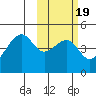Raven Bay tide chart for Saturday, February 19, 2022