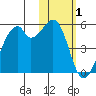 Raven Bay tide chart for Tuesday, February 1, 2022