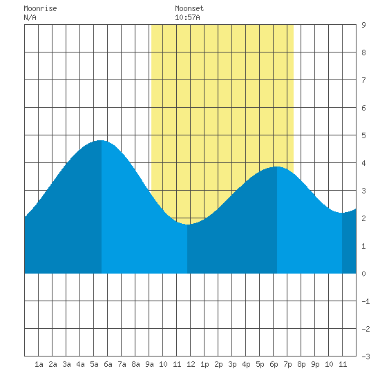 Raven Bay tide chart for Sunday, February 20, 2022
