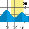 Raven Bay tide chart for Sunday, February 20, 2022