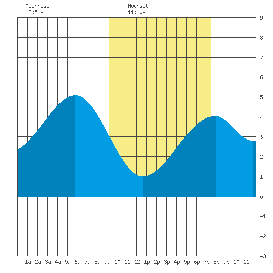 Raven Bay tide chart for Monday, February 21, 2022