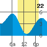 Raven Bay tide chart for Tuesday, February 22, 2022