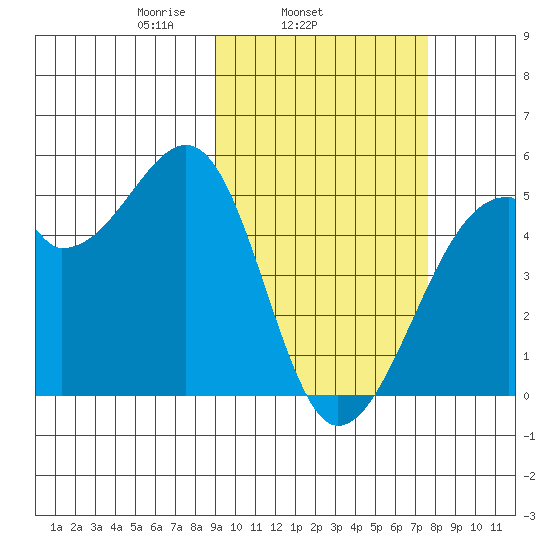 Raven Bay tide chart for Thursday, February 24, 2022