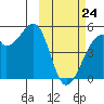 Raven Bay tide chart for Thursday, February 24, 2022