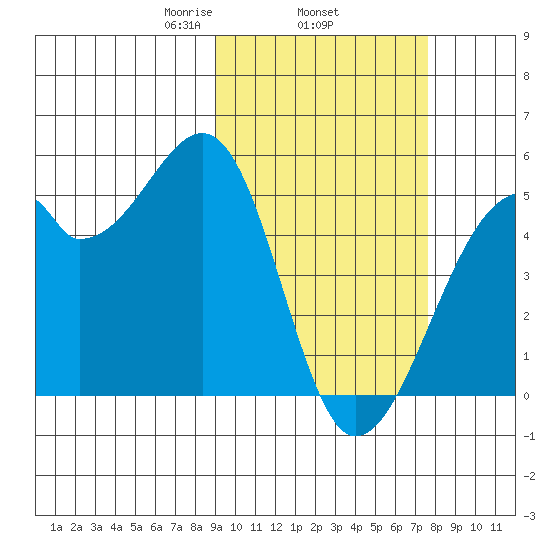 Raven Bay tide chart for Friday, February 25, 2022