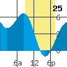 Raven Bay tide chart for Friday, February 25, 2022