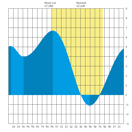 Raven Bay tide chart for Saturday, February 26, 2022