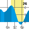 Raven Bay tide chart for Saturday, February 26, 2022