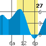 Raven Bay tide chart for Sunday, February 27, 2022