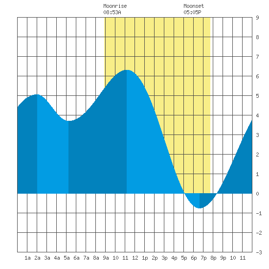 Raven Bay tide chart for Monday, February 28, 2022