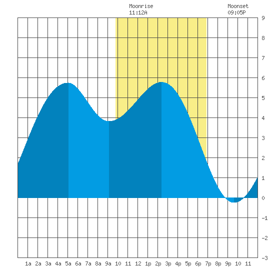 Raven Bay tide chart for Wednesday, February 2, 2022