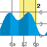 Raven Bay tide chart for Wednesday, February 2, 2022