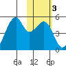 Raven Bay tide chart for Thursday, February 3, 2022