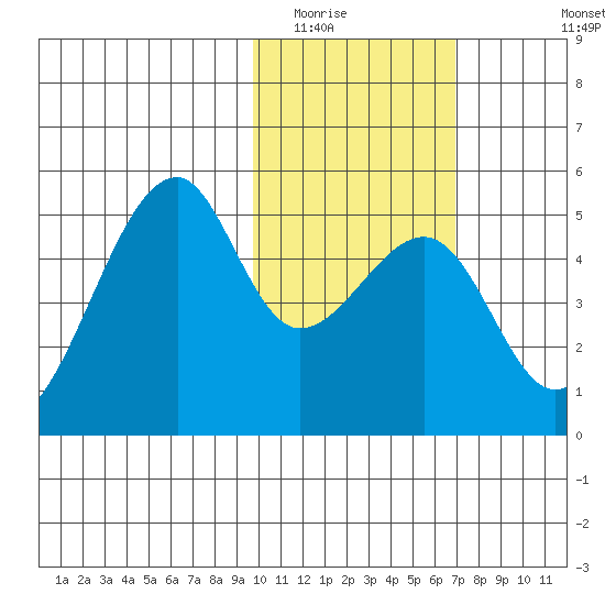 Raven Bay tide chart for Friday, February 4, 2022