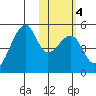 Raven Bay tide chart for Friday, February 4, 2022