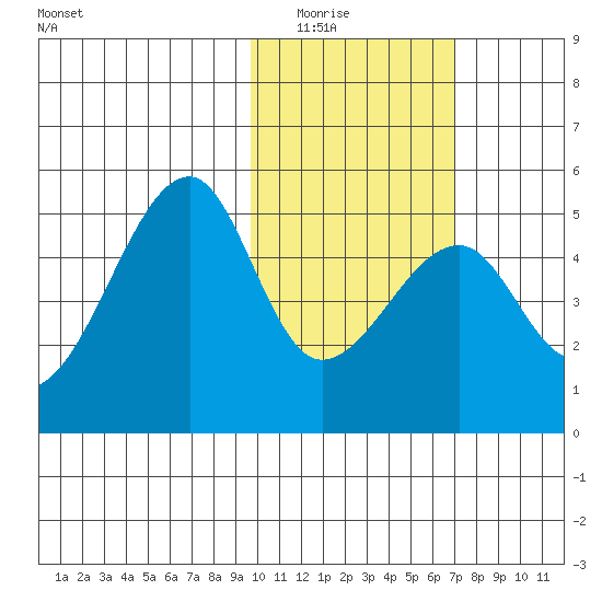 Raven Bay tide chart for Saturday, February 5, 2022