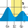 Raven Bay tide chart for Saturday, February 5, 2022