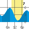 Raven Bay tide chart for Monday, February 7, 2022