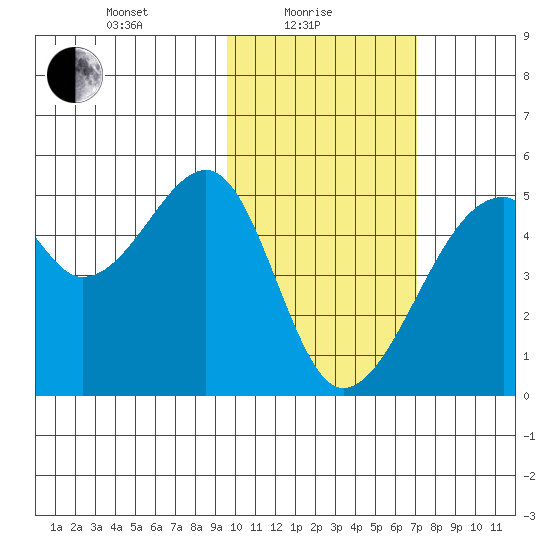 Raven Bay tide chart for Tuesday, February 8, 2022