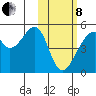 Raven Bay tide chart for Tuesday, February 8, 2022