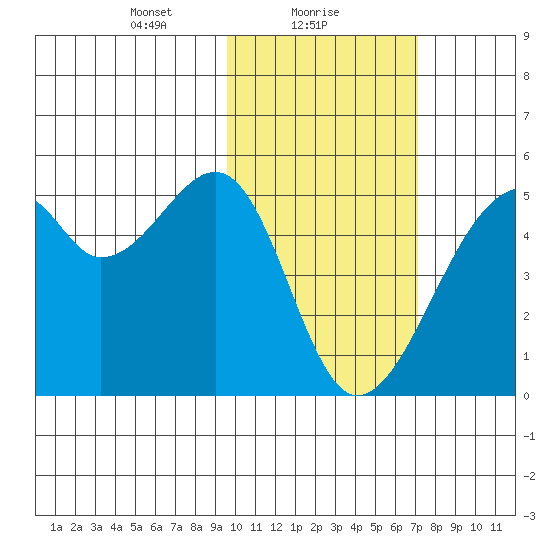 Raven Bay tide chart for Wednesday, February 9, 2022