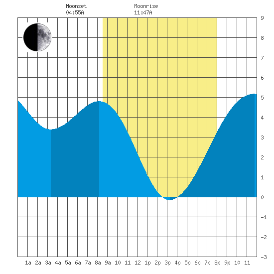 Raven Bay tide chart for Thursday, March 10, 2022