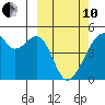 Raven Bay tide chart for Thursday, March 10, 2022