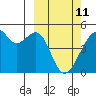 Raven Bay tide chart for Friday, March 11, 2022