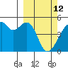 Raven Bay tide chart for Saturday, March 12, 2022