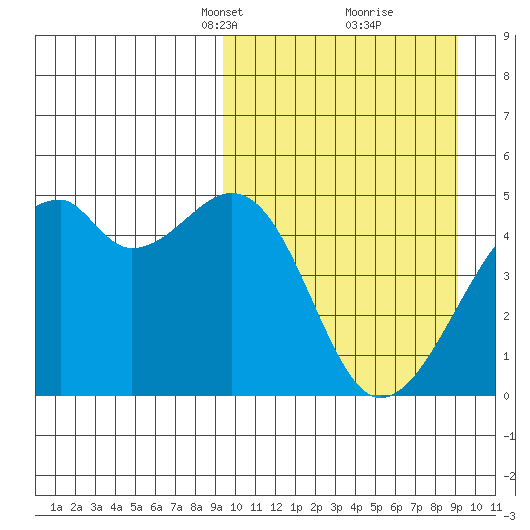 Raven Bay tide chart for Sunday, March 13, 2022