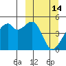 Raven Bay tide chart for Monday, March 14, 2022
