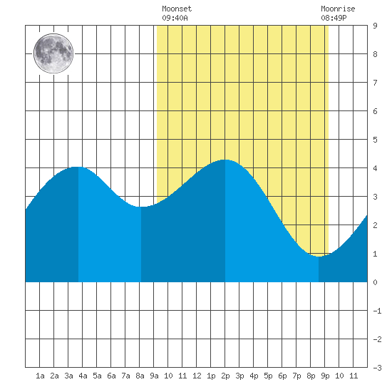 Raven Bay tide chart for Thursday, March 17, 2022