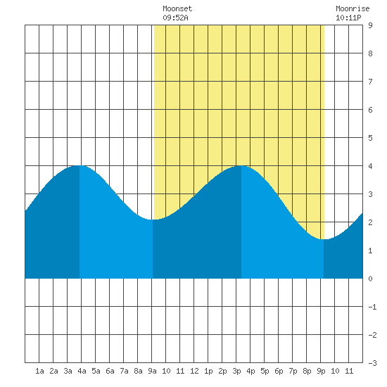 Raven Bay tide chart for Friday, March 18, 2022