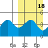 Raven Bay tide chart for Friday, March 18, 2022