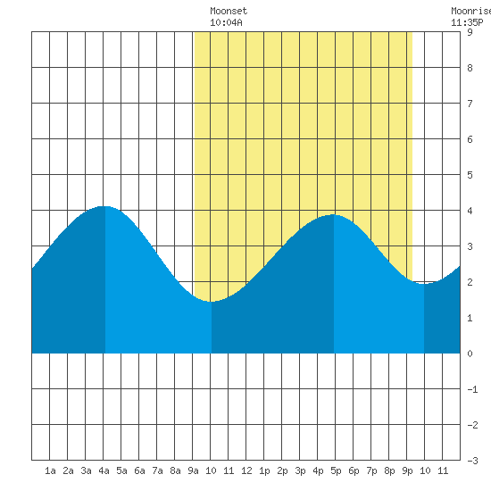 Raven Bay tide chart for Saturday, March 19, 2022
