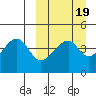 Raven Bay tide chart for Saturday, March 19, 2022