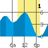Raven Bay tide chart for Tuesday, March 1, 2022