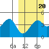 Raven Bay tide chart for Sunday, March 20, 2022