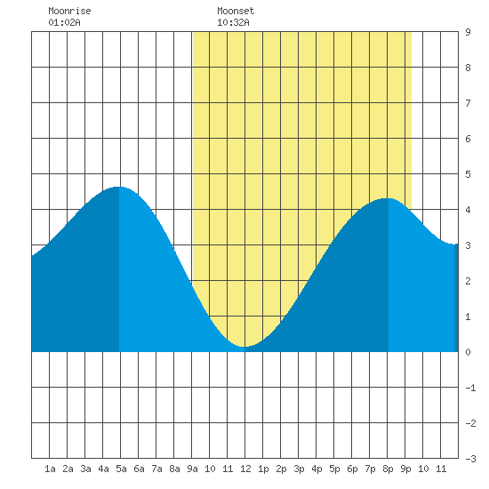 Raven Bay tide chart for Monday, March 21, 2022