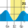 Raven Bay tide chart for Monday, March 21, 2022