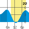Raven Bay tide chart for Tuesday, March 22, 2022