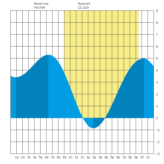Raven Bay tide chart for Wednesday, March 23, 2022