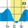 Raven Bay tide chart for Wednesday, March 23, 2022
