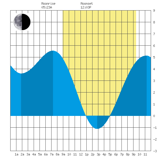Raven Bay tide chart for Thursday, March 24, 2022