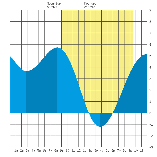 Raven Bay tide chart for Friday, March 25, 2022
