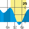Raven Bay tide chart for Friday, March 25, 2022