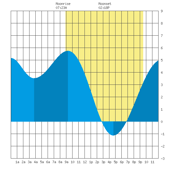 Raven Bay tide chart for Saturday, March 26, 2022