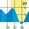 Raven Bay tide chart for Sunday, March 27, 2022