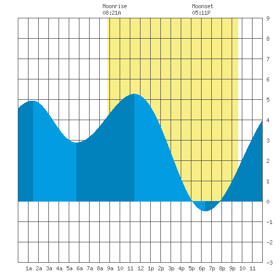 Raven Bay tide chart for Monday, March 28, 2022